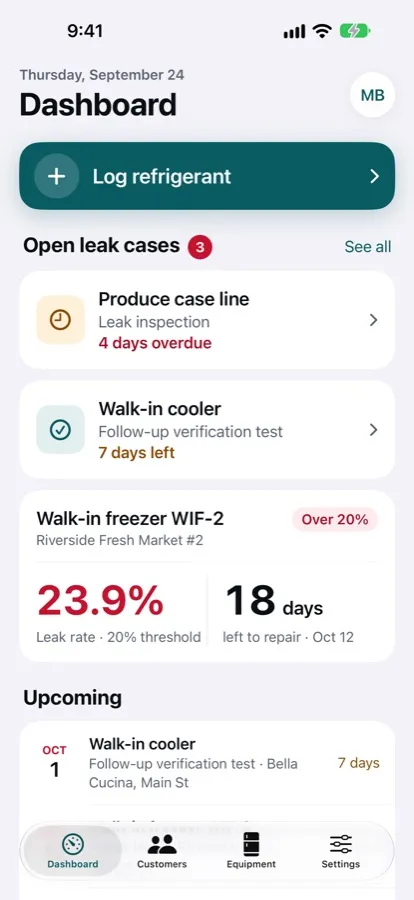 LeakLedger dashboard showing open leak cases, a 23.9% leak rate over the 20% threshold, and 18 days left to repair